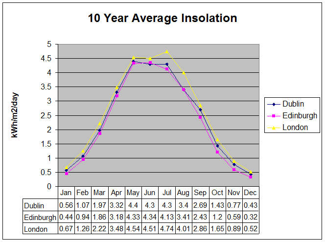 Graph showing 10 year average for UK insolation